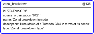 Figure 5 —  Instantiation of zonal_breakdown template