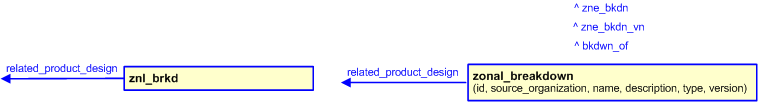 Figure 3 —  The graphical representation of the zonal_breakdown template
