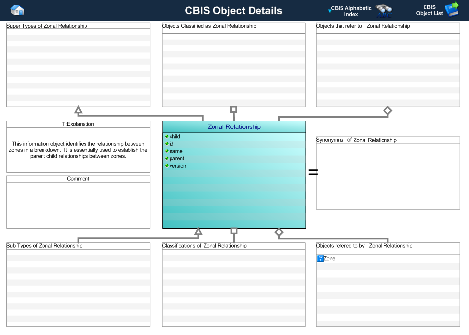 Figure 1 —  Graphical Representation for Business Object Zonal Relationship