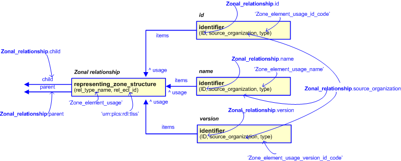Figure 2 —  An EXPRESS-G representation of the Information model for zonal_relationship