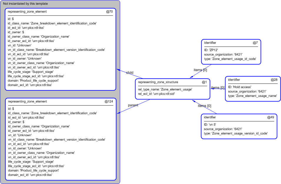 Figure 4 —  Entities instantiated by zonal_relationship template