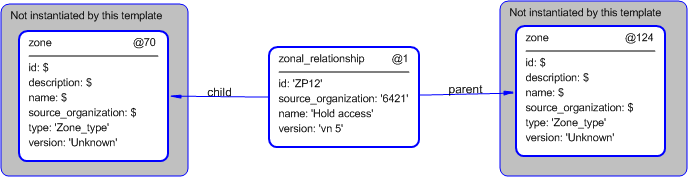 Figure 5 —  Instantiation of zonal_relationship template