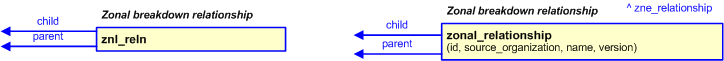 Figure 3 —  The graphical representation of the zonal_relationship template
