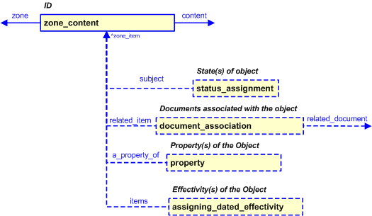 Figure 6 —  Characterizations for zone content
