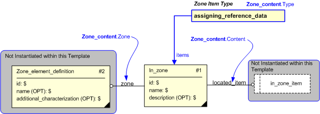 Figure 2 —  An EXPRESS-G representation of the Information model for zone_content