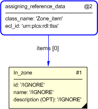 Figure 4 —  Entities instantiated by zone_content template