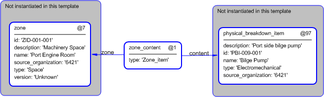 Figure 5 —  Instantiation of zone_content template