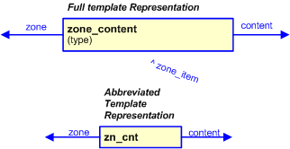 Figure 3 —  The graphical representation of the zone_content template