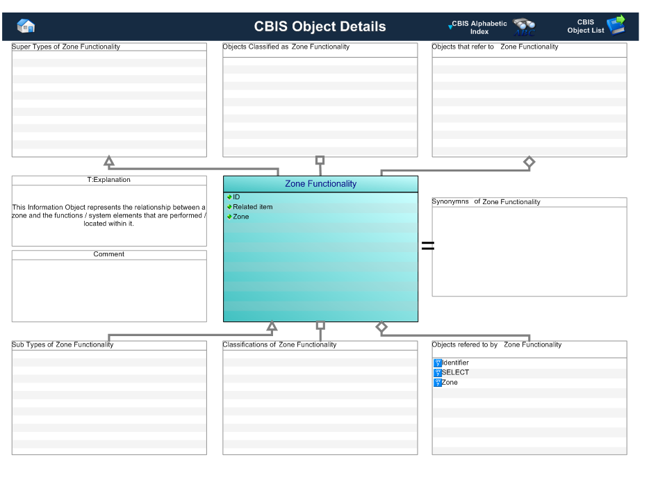 Figure 1 —  Graphical Representation for Business Object Zone Function 