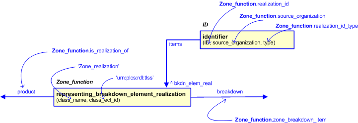 Figure 2 —  An EXPRESS-G representation of the Information model for zone_function
