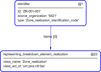 Figure 4 —  Entities instantiated by zone_function template