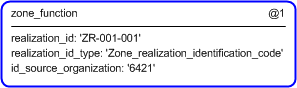 Figure 5 —  Instantiation of zone_function template