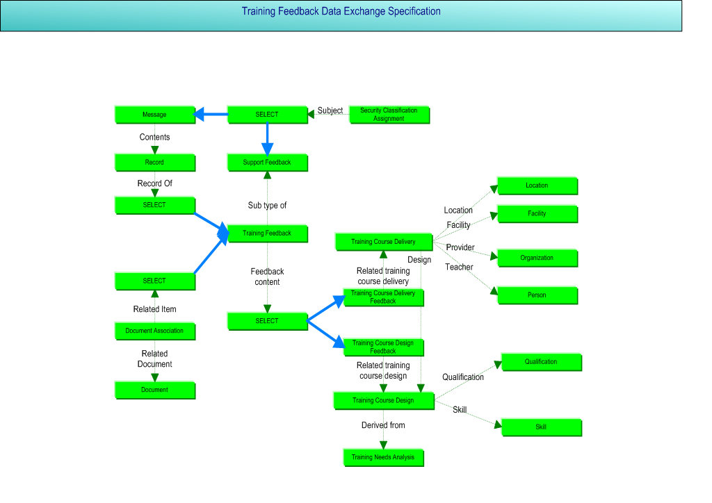 Figure 1 —  Training Feedback business objects