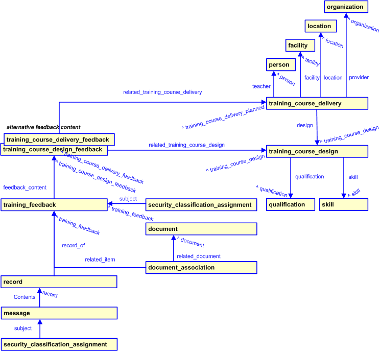 Figure 2 —  Safety Case template diagram
