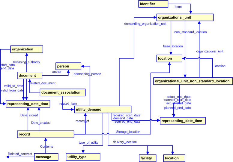 Figure 2 —  Utility Demand template diagram