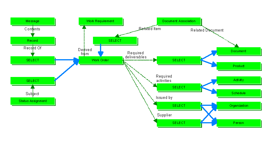 Figure 1 —  work order business objects