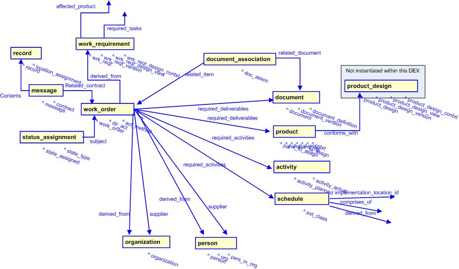 Figure 2 —  Work Requirement template diagram