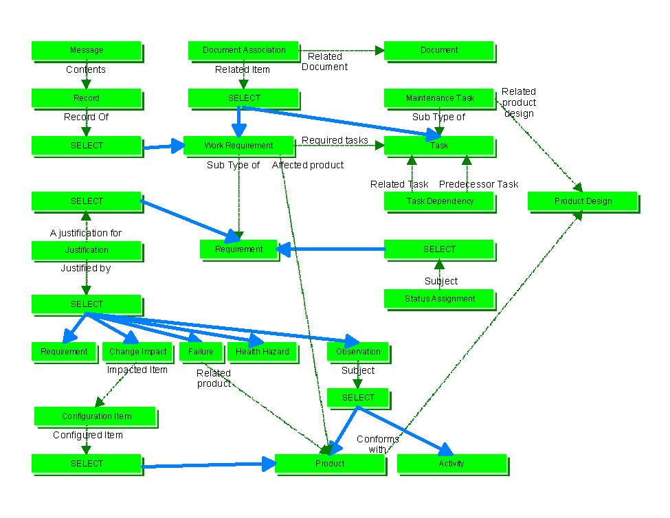 Figure 1 —  work_requirement business objects