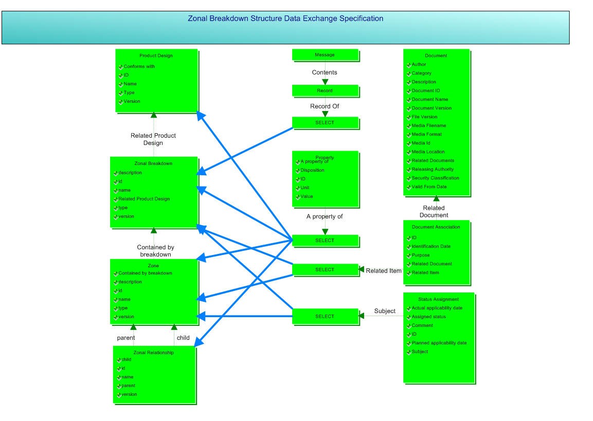 Figure 2 —  Information Model Overview of the Zonal breakdown