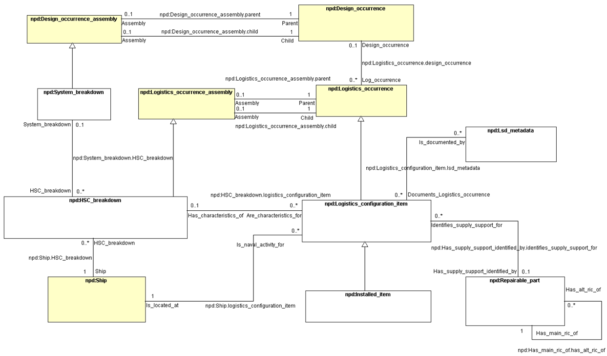 Figure 3 —  Business Information Overview.