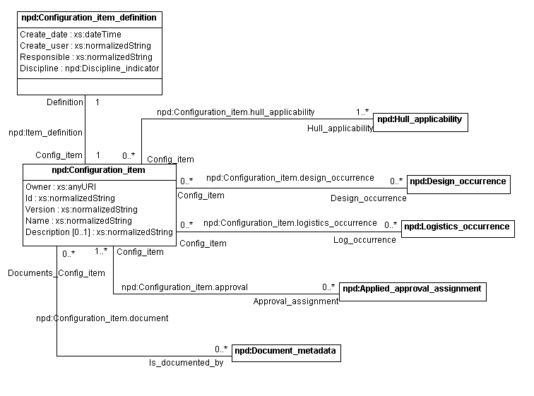 Figure 16 —  UML model representing Configuration_item_definition 