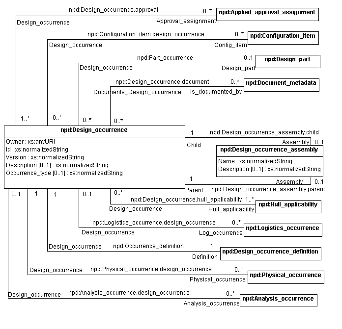 Figure 11 —  UML model representing Design occurrence
