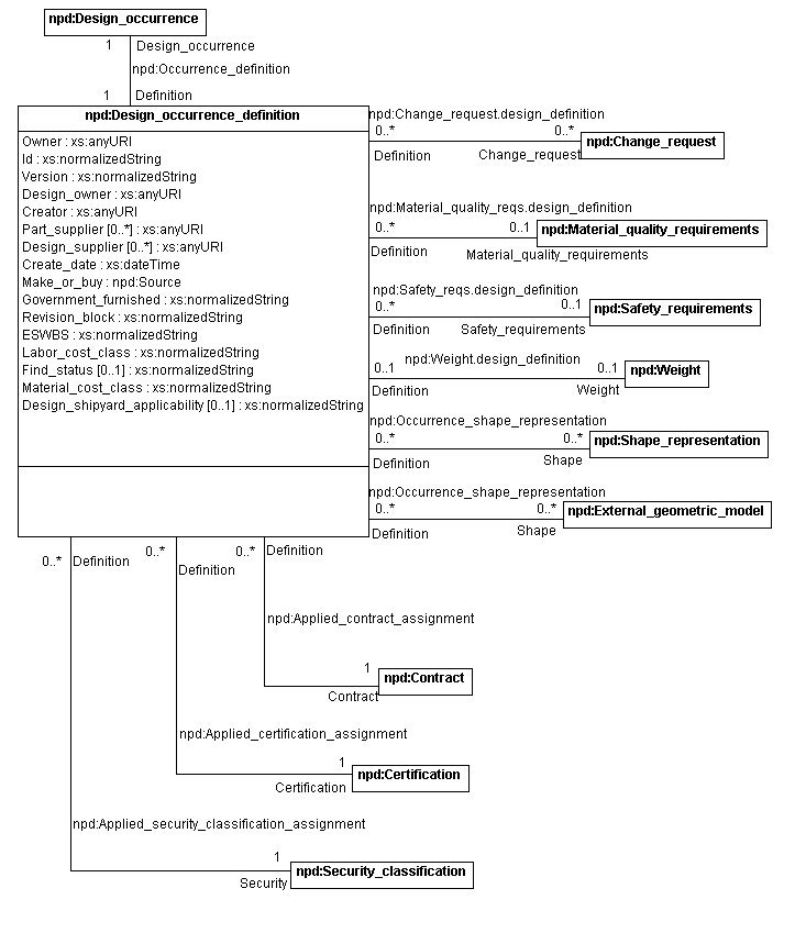 Figure 12 —  UML model representing Design_occurrence_definition