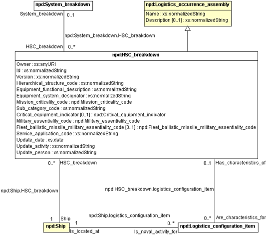 Figure 10 —  UML model representing HSC_Breakdown 