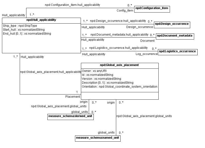 Figure 17 —  UML model representing Hull_applicability 