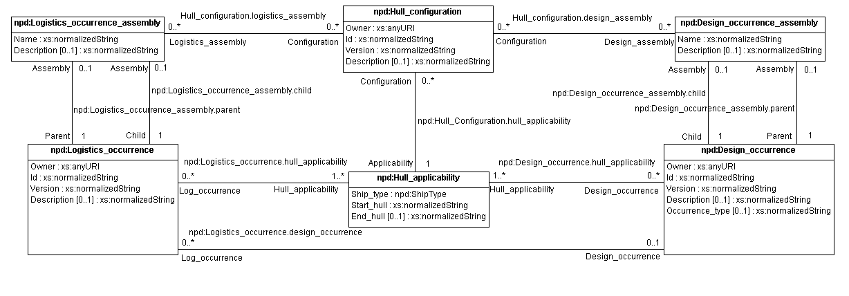 Figure 18 —  UML model representing Hull_configuration