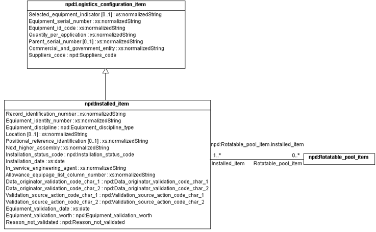 Figure 7 —  UML model representing Installed_item