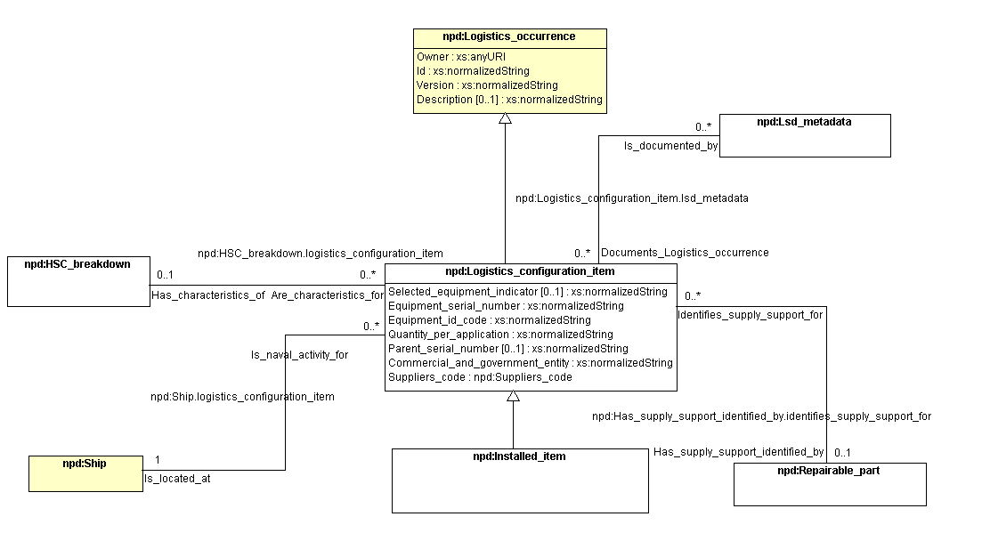 Figure 6 —  UML model representing Logistics configuration item