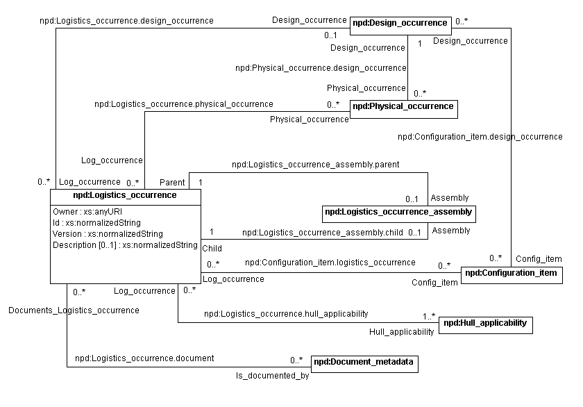 Figure 5 —  UML model representing Logistics occurrence