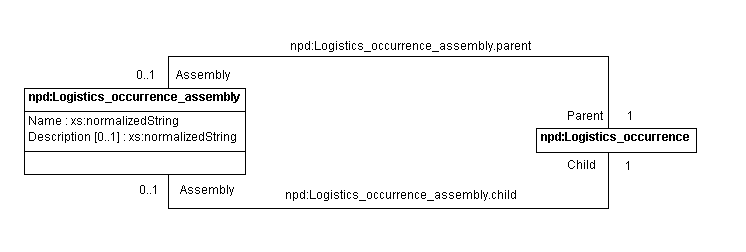 Figure 9 —  UML model representing Logistics_occurrence_assembly 
