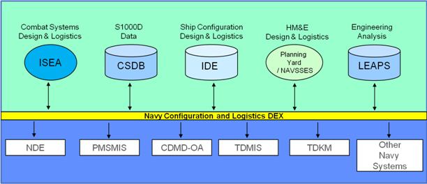 Figure 2 —  Interoperability afforded by the Navy's Configuration and Logistics DEX.