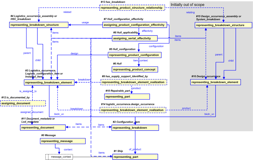 Figure 19 —  Overview of PLCS templates used to represent the information requirements