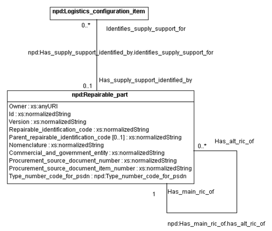Figure 8 —  UML model representing Repairable_part