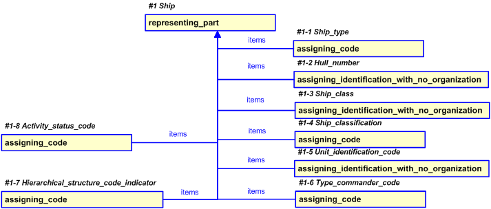 Figure 20 —  PLCS representation of Ship