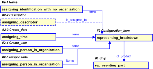 Figure 21 —  PLCS representation of Configuration_item