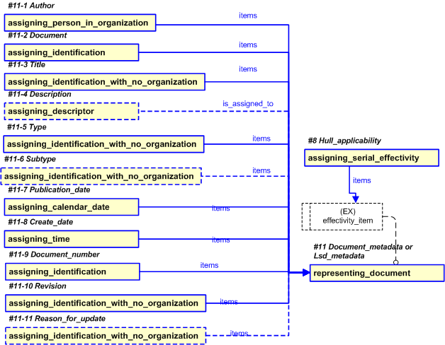 Figure 30 —  PLCS representation of Document_metadata