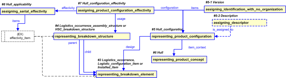 Figure 27 —  PLCS representation of Hull_configuration