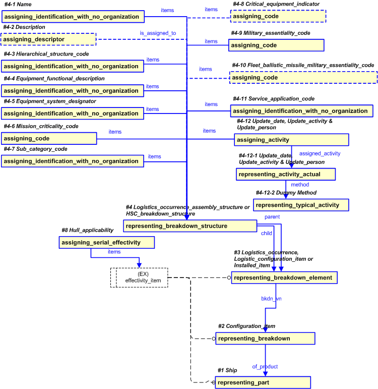 Figure 26 —  PLCS representation of HSC_breakdown