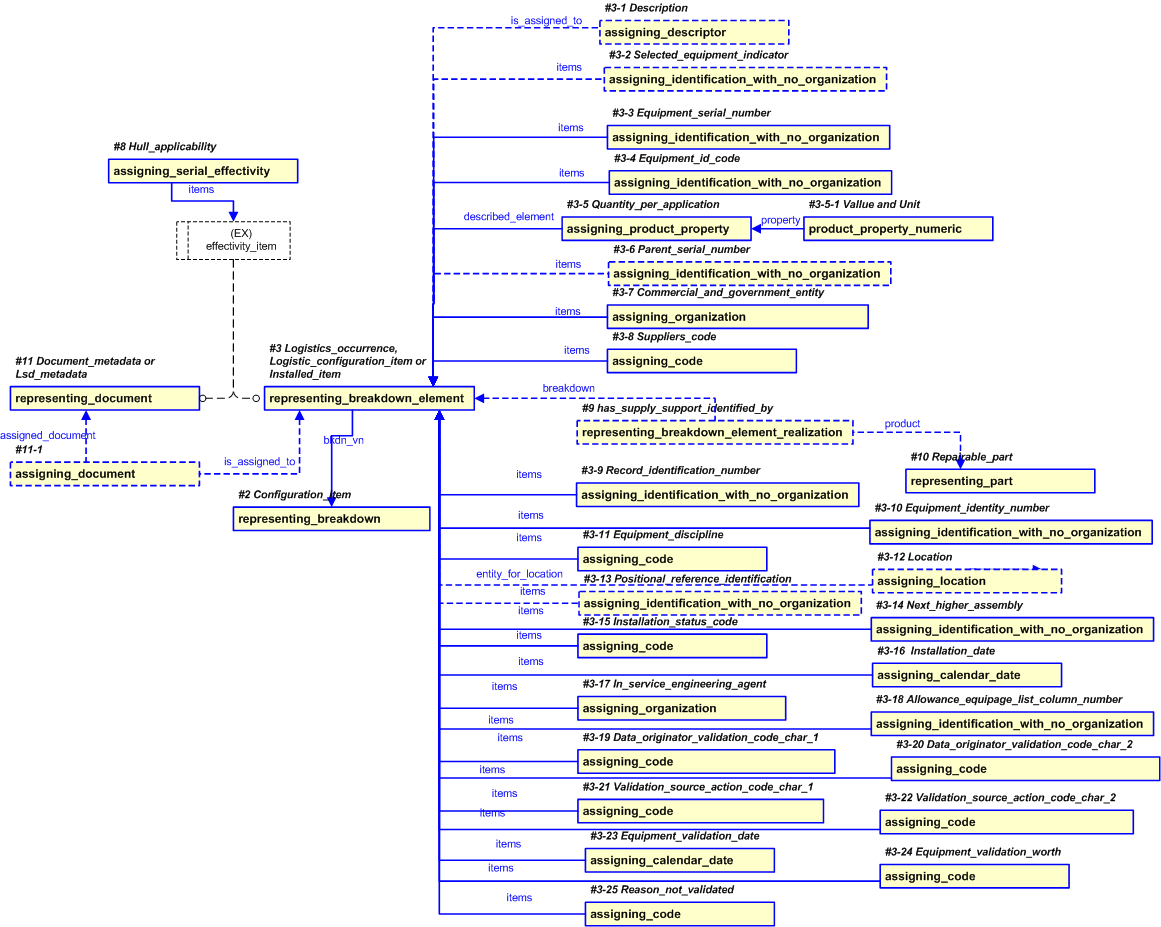 Figure 24 —  PLCS representation of Installed_item