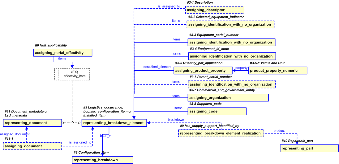 Figure 23 —  PLCS representation of Logitistics_configuration_item