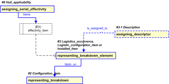 Figure 22 —  PLCS representation of Logitistics_occurrence