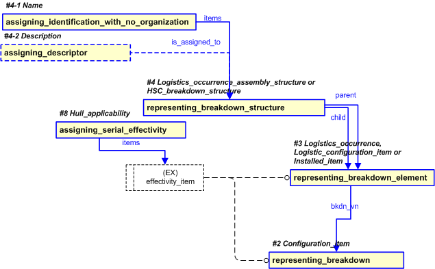 Figure 25 —  PLCS representation of Logitistics_occurrence_assembly