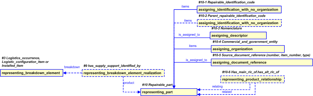 Figure 29 —  PLCS representation of Repairable_part