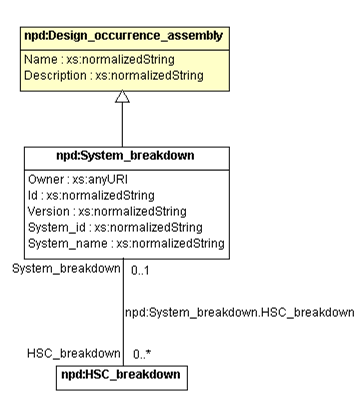 Figure 14 —  UML model representing System Breakdown 