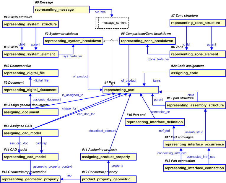 Figure 7 —  Overview of PLCS constructs used to represent ShipLTDR information