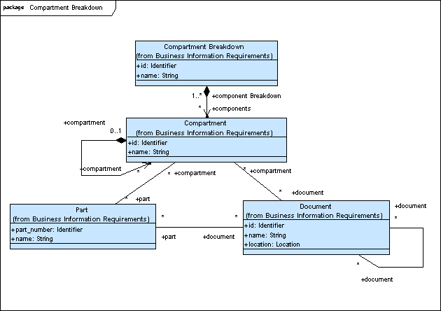 Figure 5 —  UML model representing Compartment Breakdown